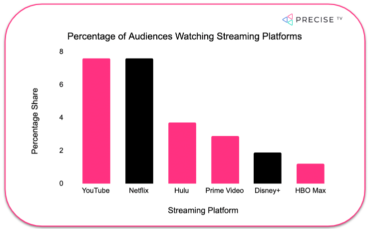Audiences watching streaming platforms