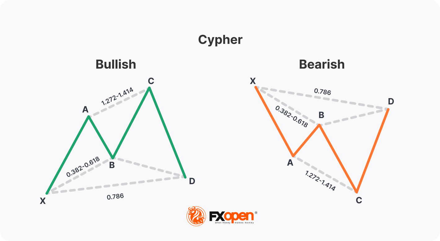Identifying the Cypher Pattern