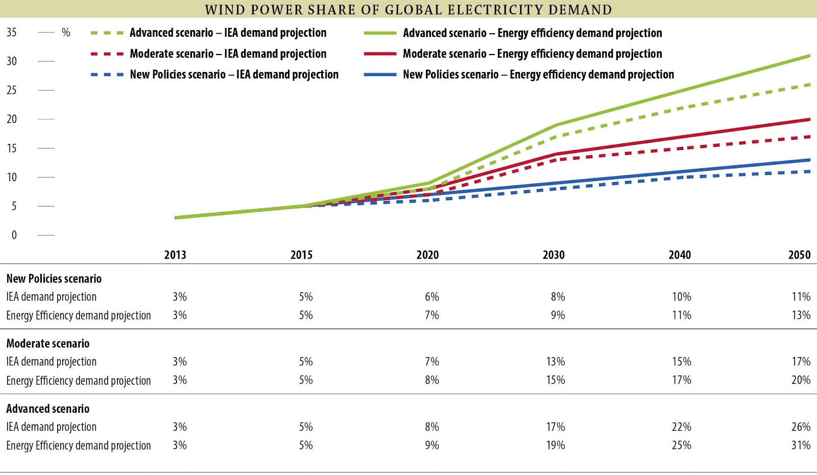 5_Wind-Power-share-of-global-electricity-demand.jpg