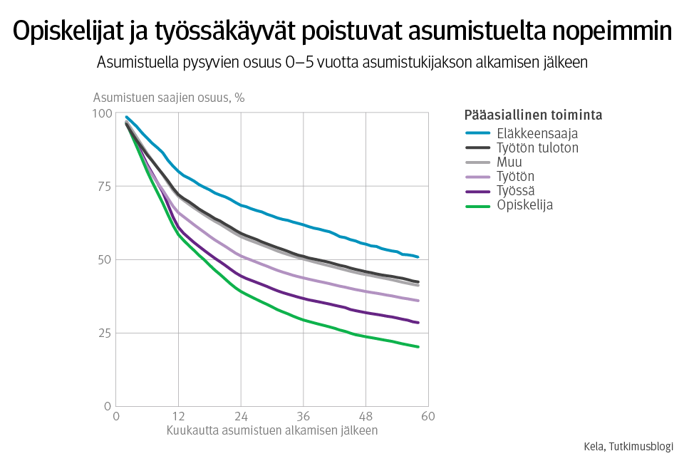 Ns. selviytymiskäyrät asumistuelta poistumisesta 5 vuoden aikana. Otsikkona, että opiskelijat ja työssäpäivät poistuvat asumistuelta nopeimmin.

Mukana myös poistumisnopeusjärjestyksessä ryhmät eläkkeensaaja, työtön tuloton, muu ja työtön.