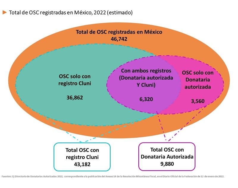 total de osc registradas en méxico 2022