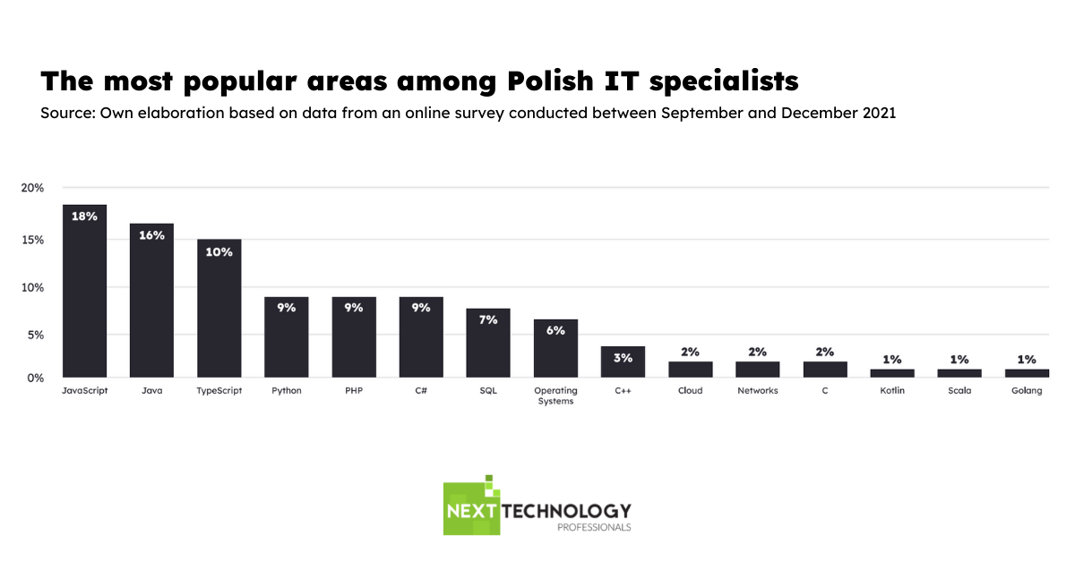 the most poplar areas among Polish IT specialists