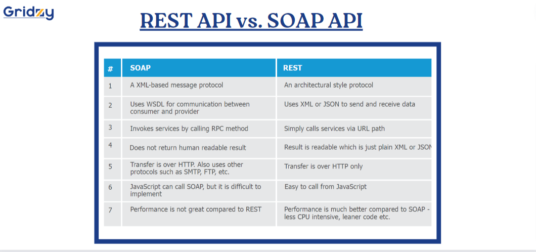 REST API vs. SOAP API