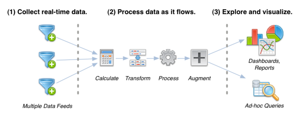 Real Time Data Processing In Production—What Is It And Why Should You Care?