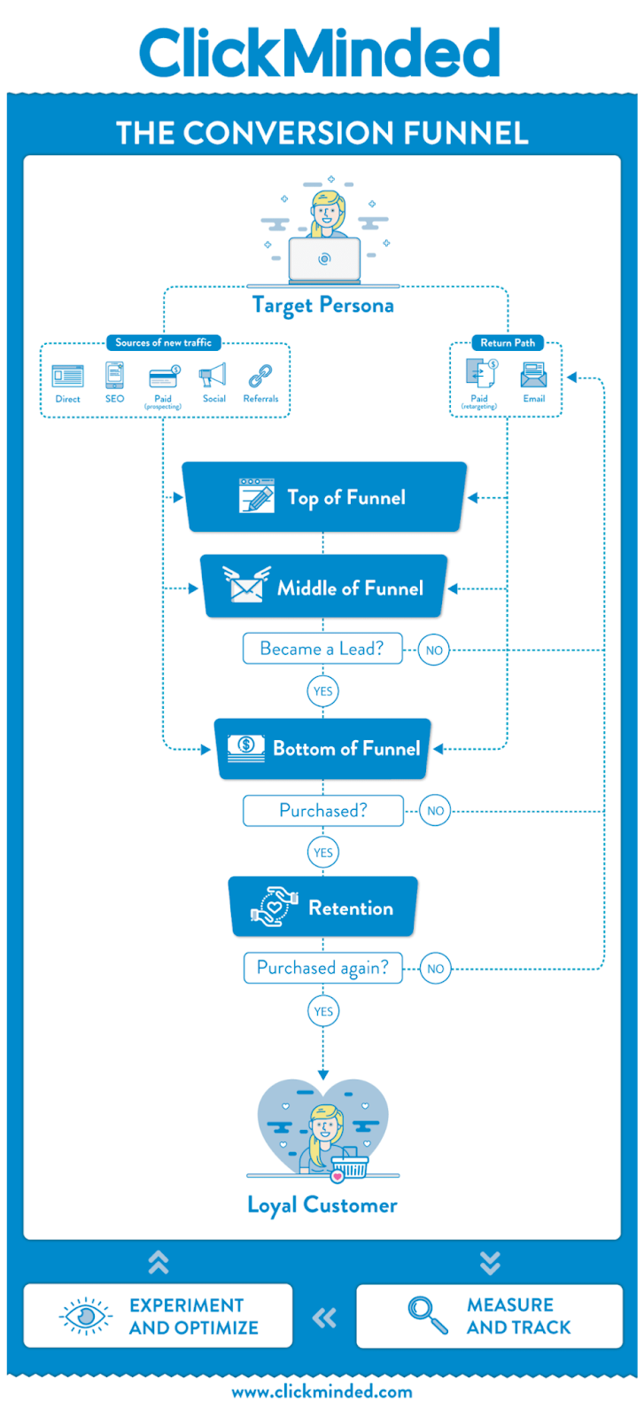 ClickMinded sales funnel journey example