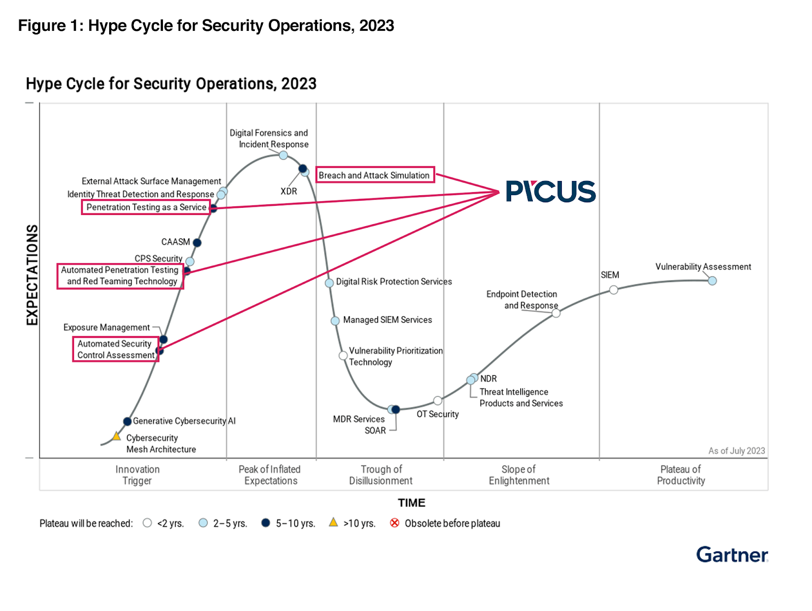 hype-cycle-for-security-operations