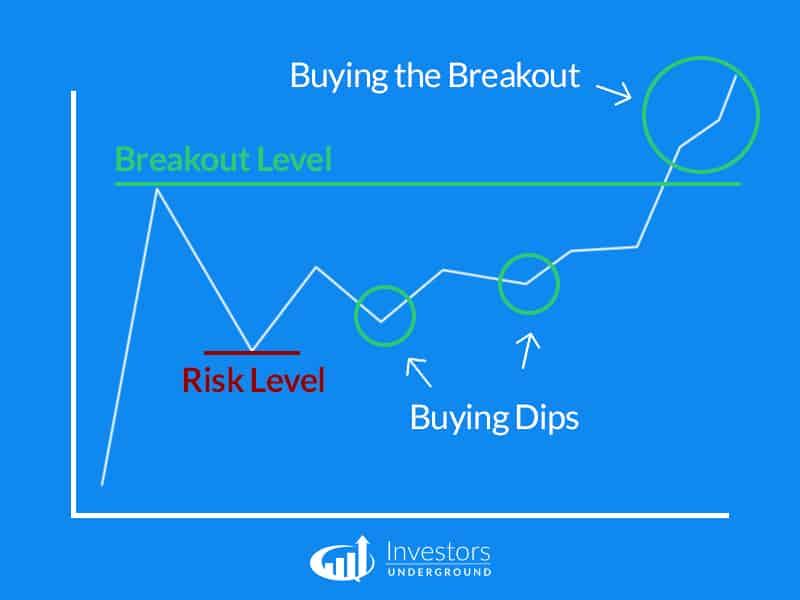 Buying Dips before a Breakout