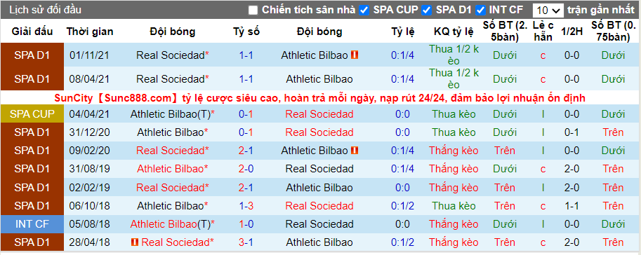 Thành tích đối đầu Athletic Bilbao vs Sociedad