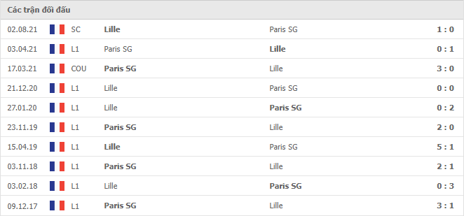 10 cuộc đối đầu gần nhất giữa Paris S.Germain vs Lille