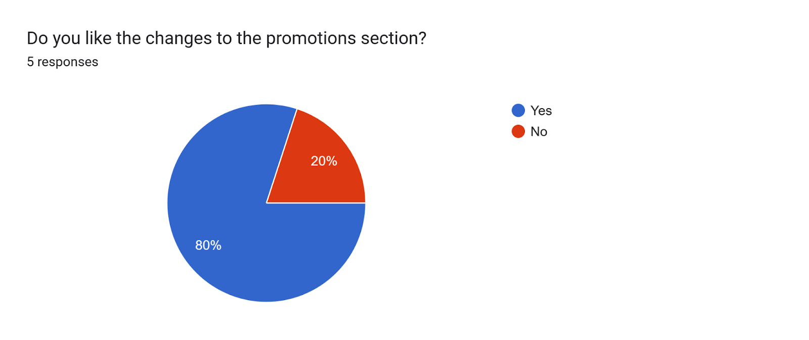 Forms response chart. Question title: Do you like the changes to the promotions section?. Number of responses: 5 responses.