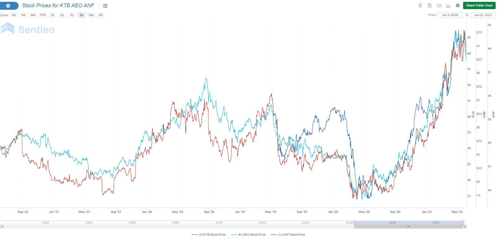 Stock prices KTB AEO chart