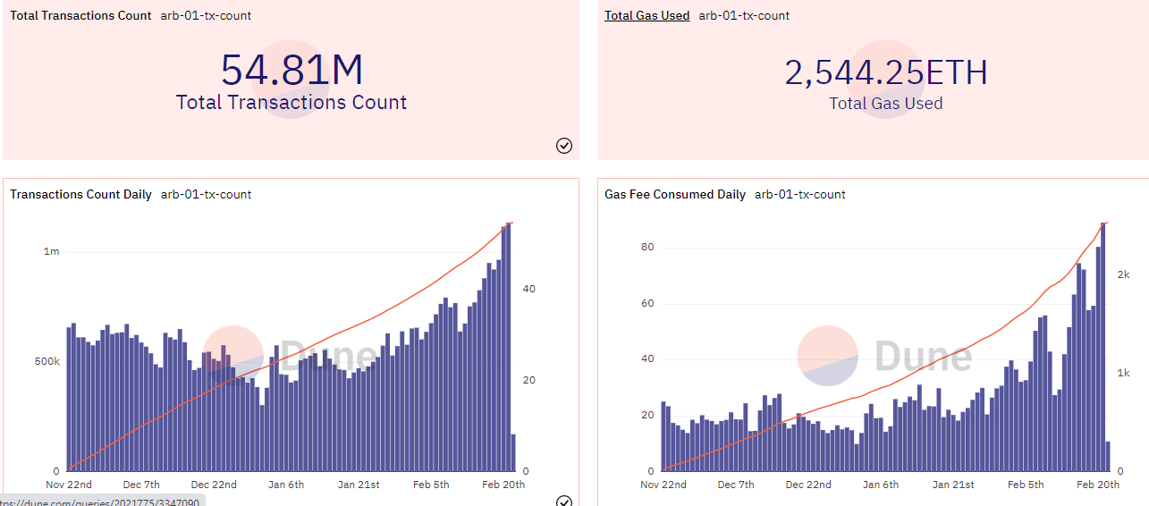 Arbitrum flips Ethereum in transaction count, processing 1.14m transactions - 3