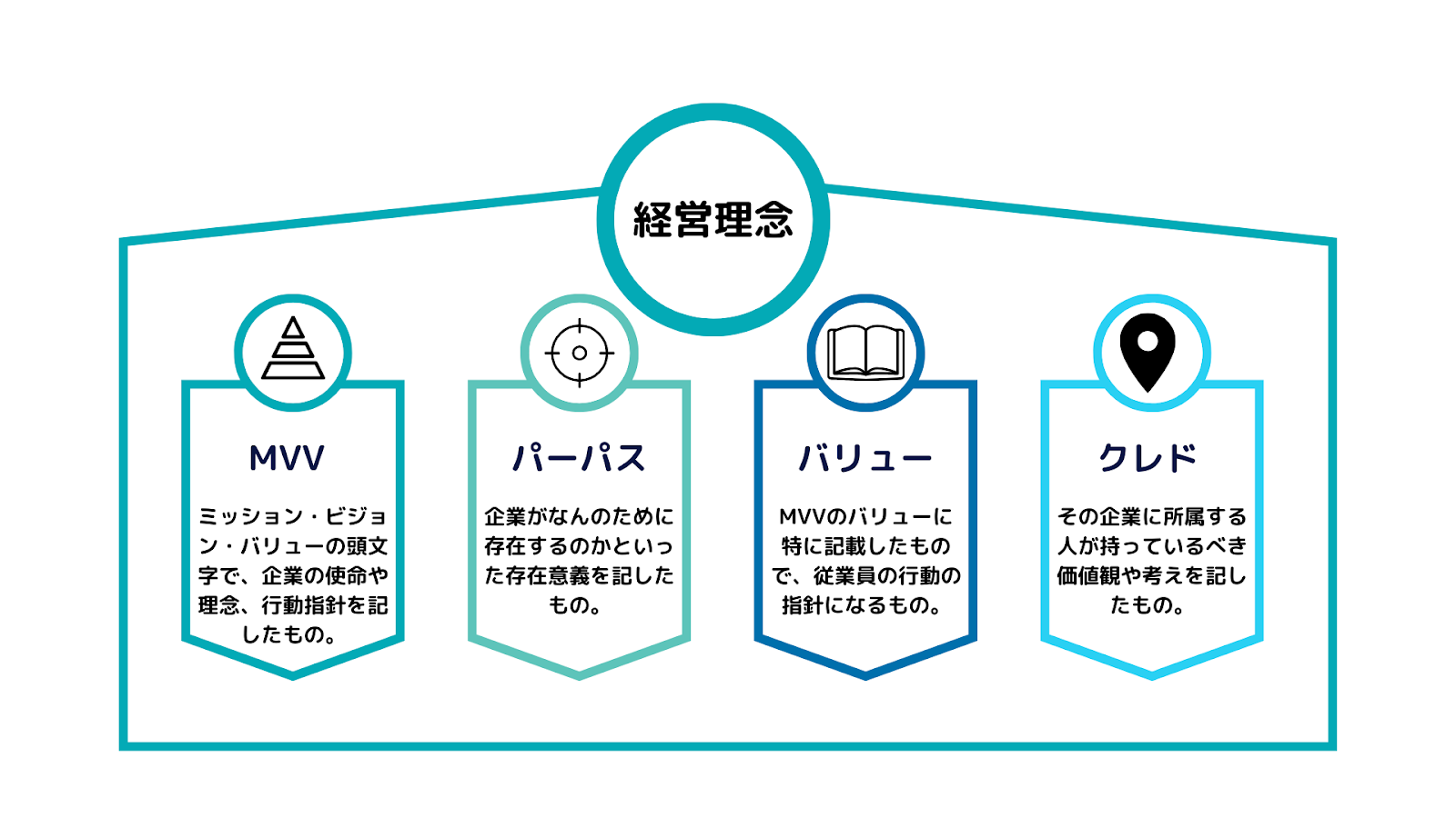 経営理念とMVV 、パーパス、バリュー、クレドの関係性