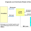 Mortgage Backed Securities Process