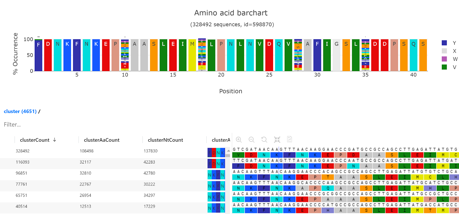 Clustering view in PipeBio sorted by the largest clusters at the top. The top pane showing an amino acid bar chart where it is very easy to identify four variable positions.  