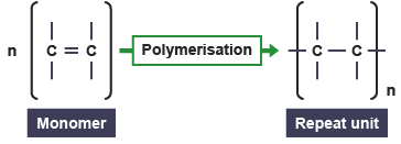 samvittighed Vi ses i morgen Huddle IGCSE Chemistry 2017: 4.45: Understand How to Draw the Repeat Unit of an  Addition Polymer, Including Poly(ethene), Poly(Propene),Poly(Chloroethene)  and (Poly)Tetrafluoroethene