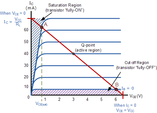 Transistor Switch Operating Regions