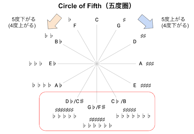 Circle of Fifth（五度圏）