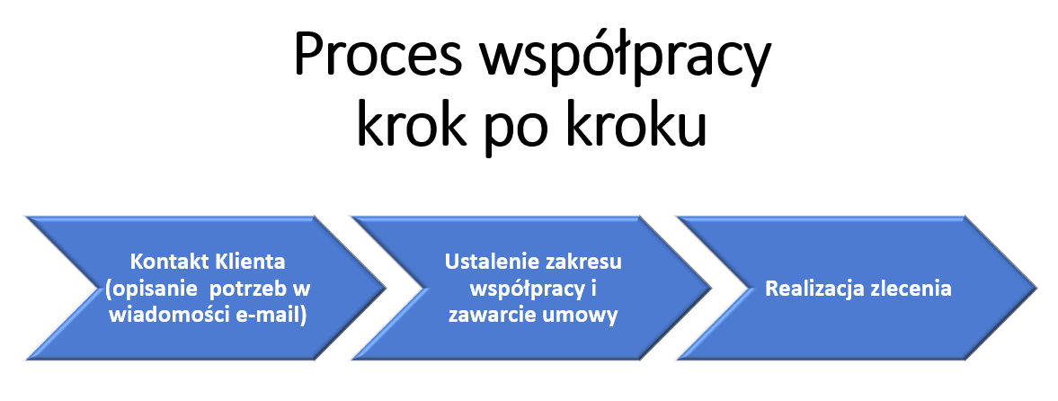 analiza biznesowa diagram procesu współpracy