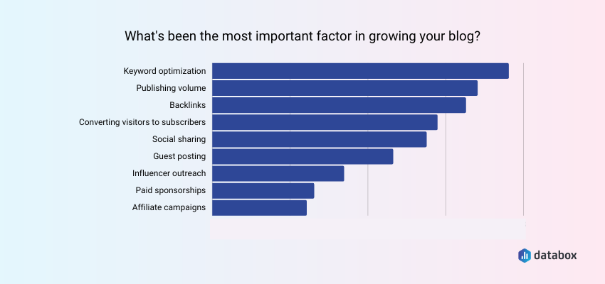 Keyword Optimization Is the Most Important Factor for Blog Growth