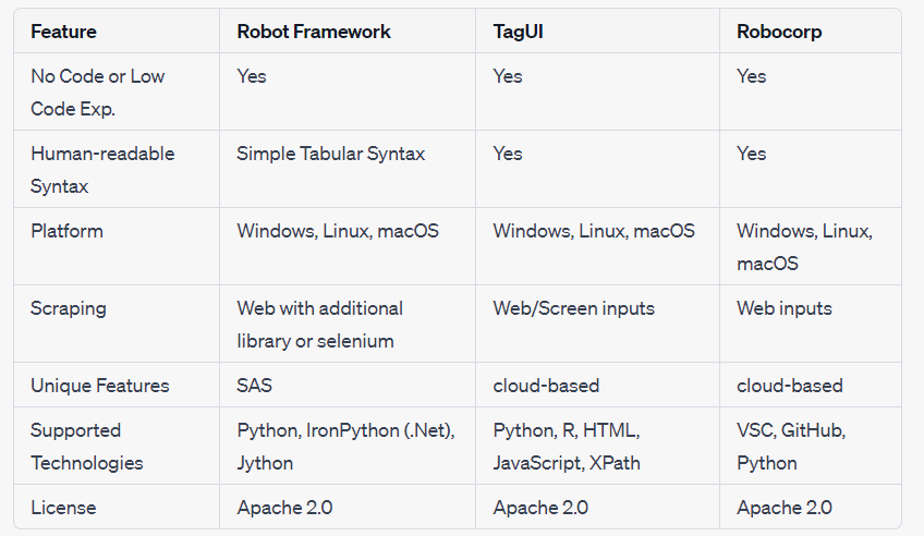 open-source RPA framework comparison table