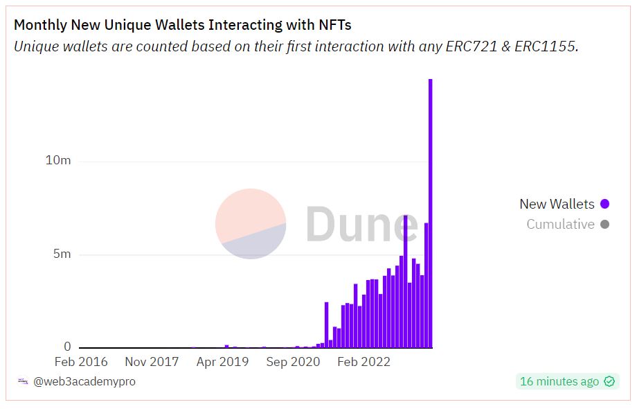 Why Are Holders BURNING $100K NFTs? - - 2024