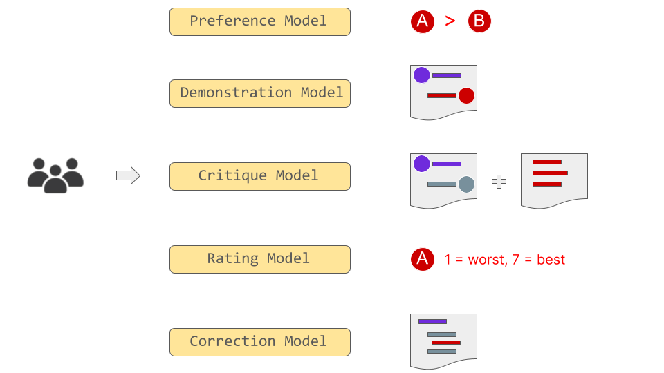 Reward models for RLHF - Preference, Demonstration, Critique, Rating, and Correction reward models.