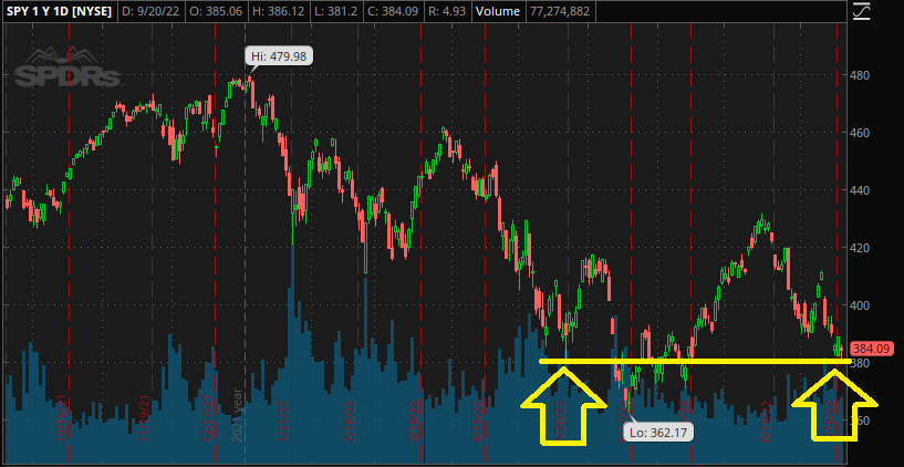 SPY chart with support at $380 marked