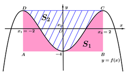 Cho hàm số bậc bốn (y = fleft( x right)) có đồ thị là đường cong trong hình bên. Biết hàm số (y = fleft( x right)) có 3 điểm cực trị là ({x_1},{x_2},{x_3}) thỏa mãn ({x_3} - {x_1} = 4) và (fleft( {{x_2}} right) =  - 4), đồ thị nhận đường thẳng (x = {x_2}) làm trục đối xứng. Gọi ({S_1}) và ({S_2}) là diện tích của hai hình phẳng được gạch như trong hình vẽ. Tỉ số (frac{{{S_1}}}{{{S_2}}}) bằng</p> 2