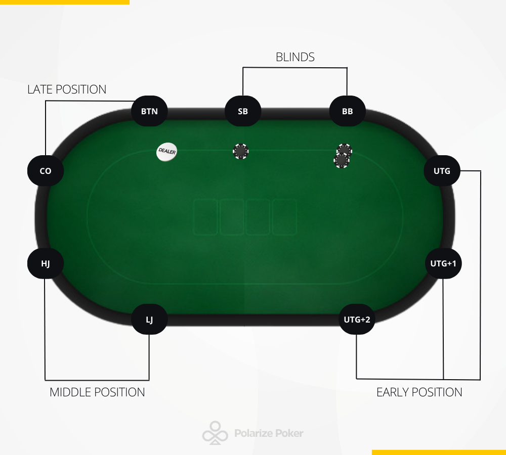 positions poker table posições polarize