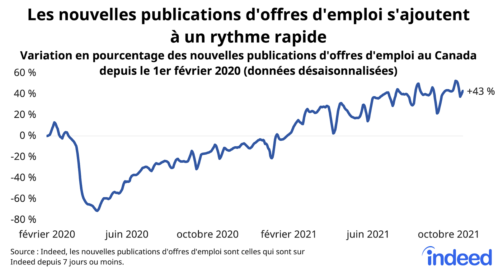 Graphique linéaire intitulé : « Les nouvelles publications d'offres d'emploi s'ajoutent à un rythme rapide. »