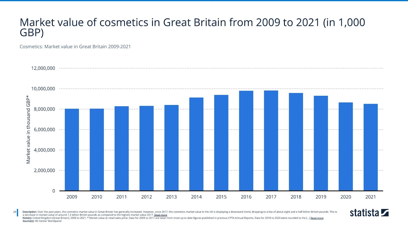 Cosmetics: Market value in Great Britain 2009-2021