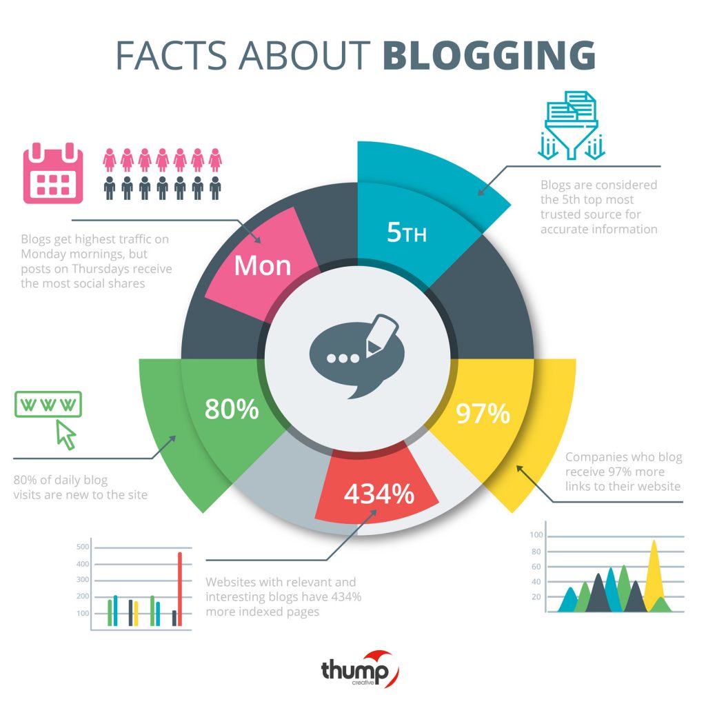 facts about blogging