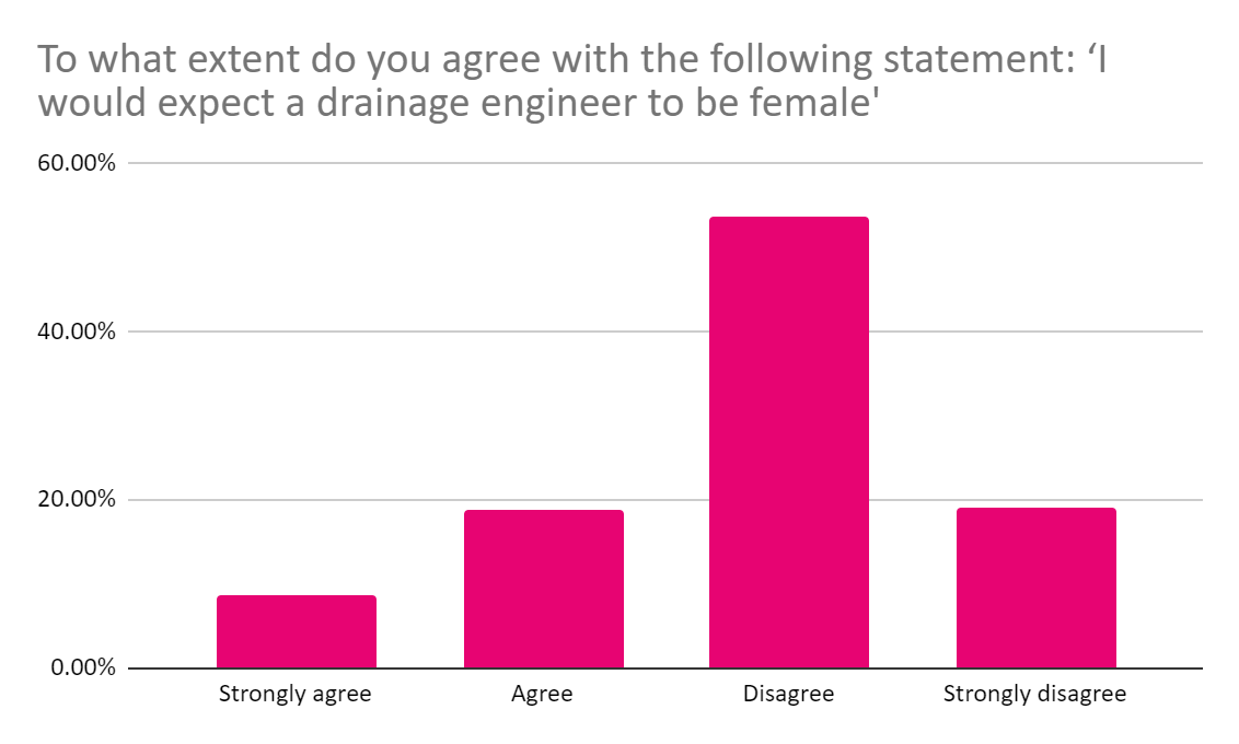 Image shows a graph of answers to the question "To what extent do you agree with the following statement "I would expect a drainage engineer to be female"