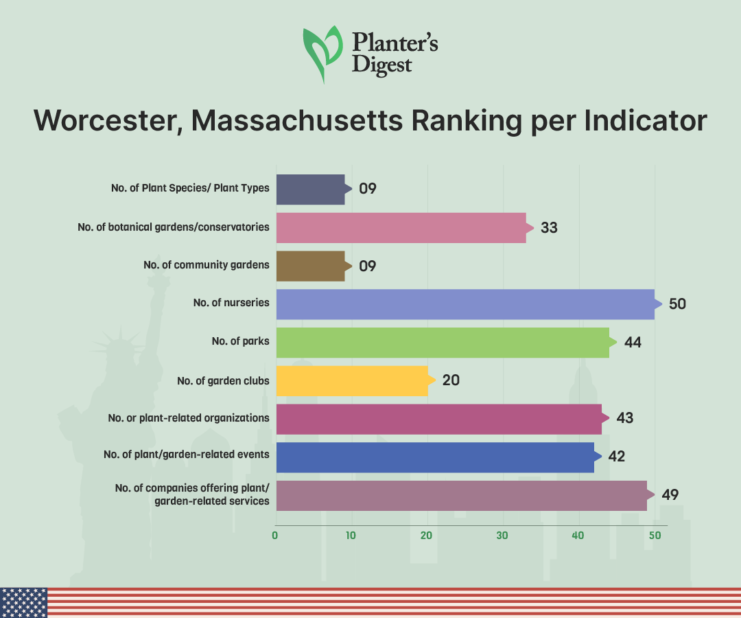 Worcester, Massachusetts Ranking Per Indicator
