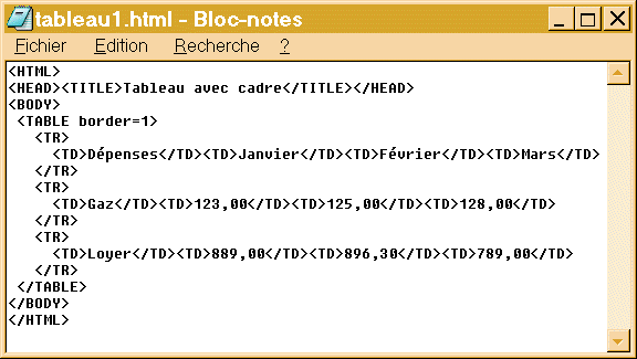 Un exemple du code HTML du tableau