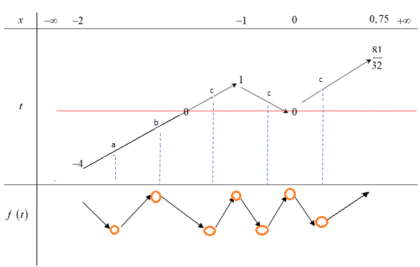 Cho hàm số bậc bốn (y = fleft( x right)) có đồ thị như hình vẽ dưới đây.</p><p>Số điểm cực trị của hàm số (gleft( x right) = fleft( {2{x^3} + 3{x^2}} right)) là 3