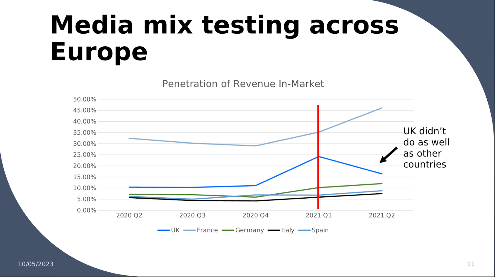 Media mix testing across APJ - a table that is the penetration of revenue in-market across UK, France, Germany, Italy, and Spain. France is significantly higher and reaches a steep incline from Q1 of 2021. And while the other countries do continue to increase, the UK drops and there is a note to say "UK didn't do as well as other countries".  