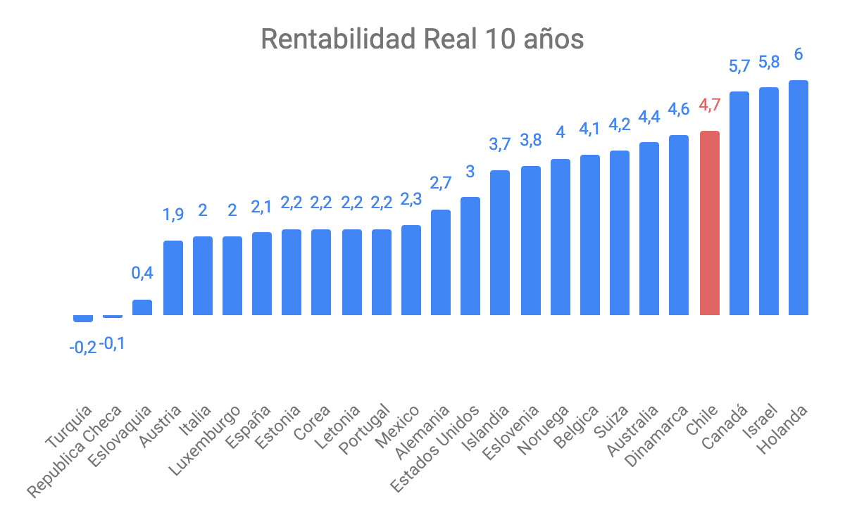 Cómo funcionan los sistemas de pensiones en Chile y el mundo? - Fintualist