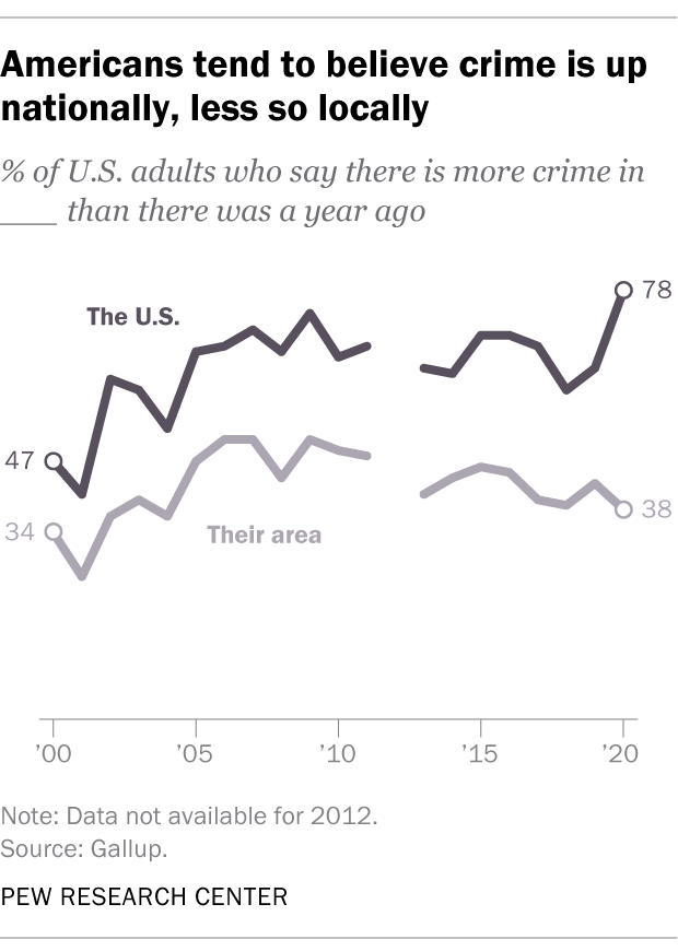 This is a chart from the Pew Research Center that shows that Americans ten dto believe crime is up nationally and less so locally