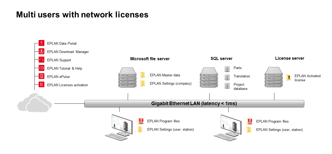 EPLAN IT Infrastructure