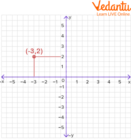 Point in X Axis and Y Axis