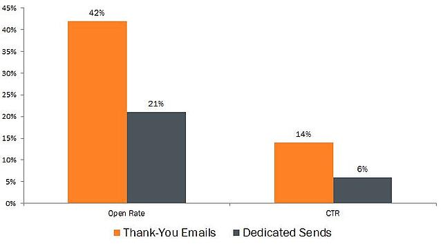 Stats for thank you and dedicated emails