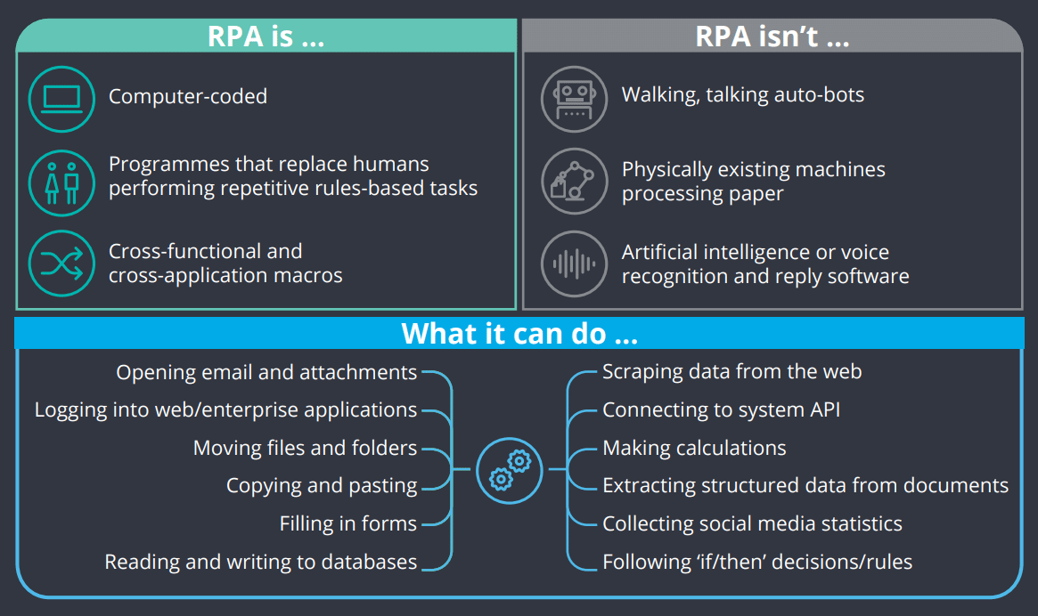 RPA technology is software and not a physical robot. It can move files, make calculations, and read the database.