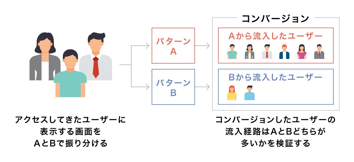 ABテストを行いやすい