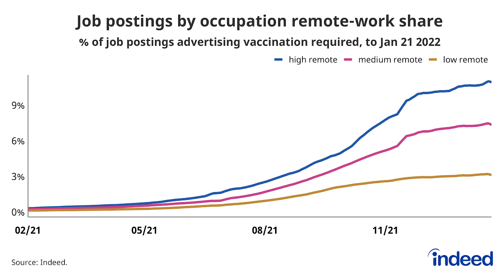 Line graph titled “Job postings by occupation remote-work share.”