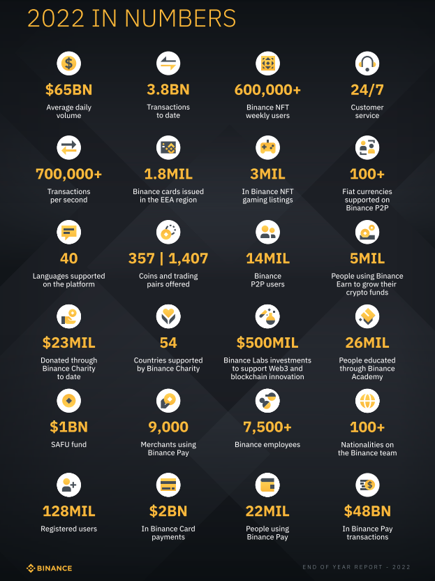 Binance reports results for 2022
