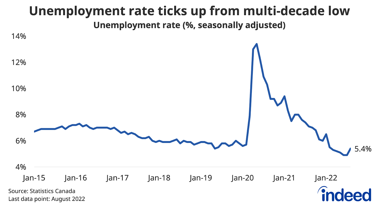 A line chart entitled “Unemployment rate ticks up from multi-decade low” shows the Canadian unemployment rate between January 2015 and August 2022.