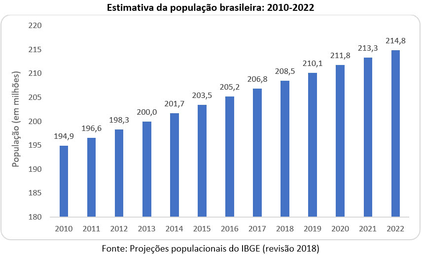 Gráfico mostra a estimativa do tamanho da população brasileira no período de 2010 a 2022.