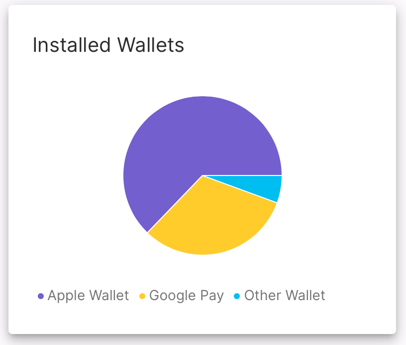 PassKit installed wallets report